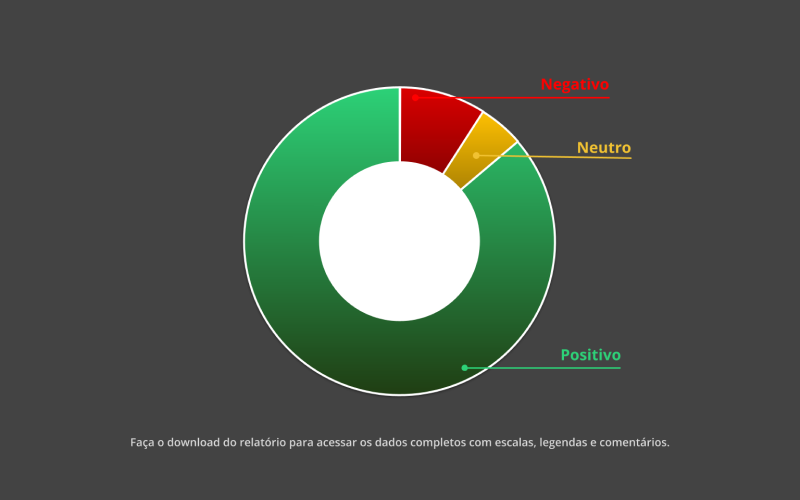 taxa de sentimento cafeterias e sobremesas